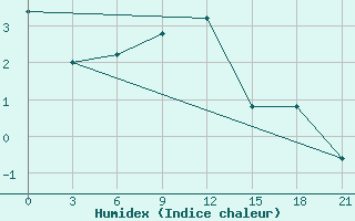 Courbe de l'humidex pour Korca