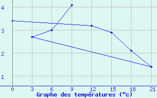 Courbe de tempratures pour Svitlovods