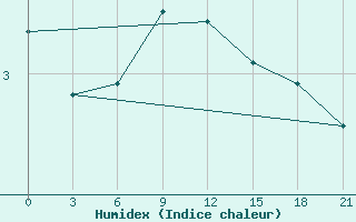 Courbe de l'humidex pour Staritsa