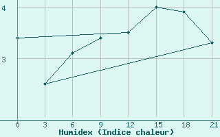 Courbe de l'humidex pour Zizgin