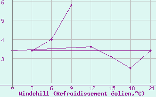 Courbe du refroidissement olien pour Dalatangi