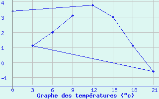 Courbe de tempratures pour Novaja Ladoga