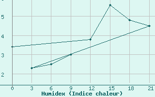 Courbe de l'humidex pour St. Anthony, Nfld.