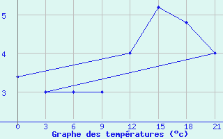 Courbe de tempratures pour Campobasso