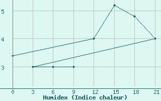 Courbe de l'humidex pour Campobasso