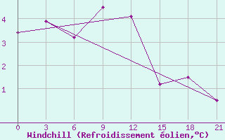 Courbe du refroidissement olien pour Senkursk