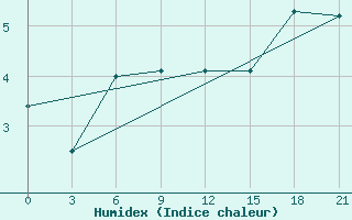 Courbe de l'humidex pour St. Anthony, Nfld.