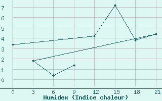 Courbe de l'humidex pour Peshkopi