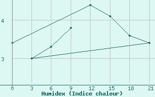 Courbe de l'humidex pour Lovetch