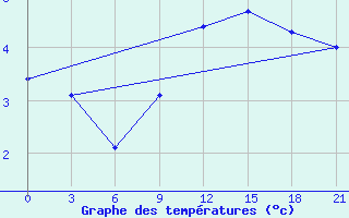 Courbe de tempratures pour Kharkiv