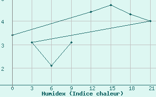 Courbe de l'humidex pour Kharkiv