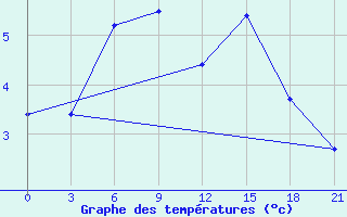 Courbe de tempratures pour Gdov