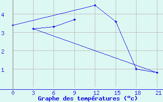 Courbe de tempratures pour Uman