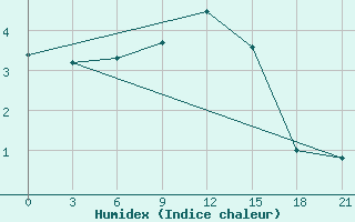 Courbe de l'humidex pour Uman