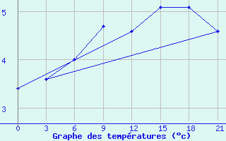 Courbe de tempratures pour Dalatangi