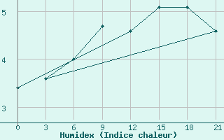 Courbe de l'humidex pour Dalatangi