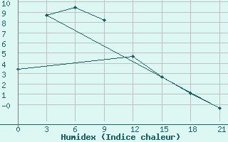 Courbe de l'humidex pour Mudanjiang