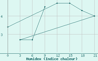 Courbe de l'humidex pour Vaida Guba Bay