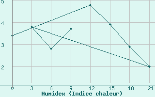 Courbe de l'humidex pour Novgorod