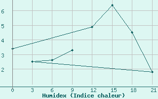 Courbe de l'humidex pour Vyborg