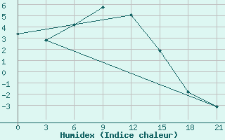 Courbe de l'humidex pour Masljanino