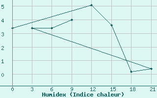 Courbe de l'humidex pour Kondopoga