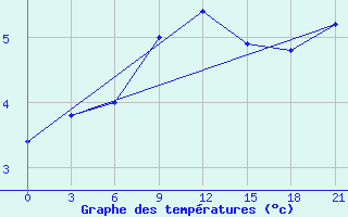 Courbe de tempratures pour Ai-Petri