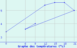 Courbe de tempratures pour Vinica-Pgc