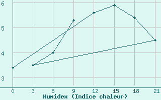 Courbe de l'humidex pour Svitlovods'K