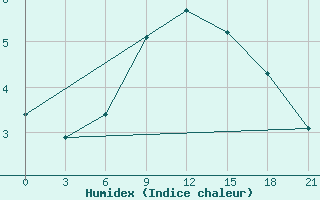 Courbe de l'humidex pour Gdov