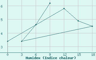 Courbe de l'humidex pour Okunev Nos