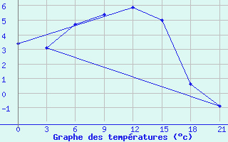 Courbe de tempratures pour Kandalaksa