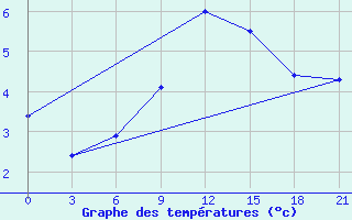 Courbe de tempratures pour Twenthe (PB)