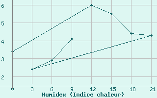 Courbe de l'humidex pour Twenthe (PB)