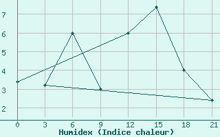 Courbe de l'humidex pour Gunib