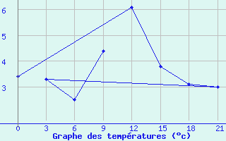 Courbe de tempratures pour Tot