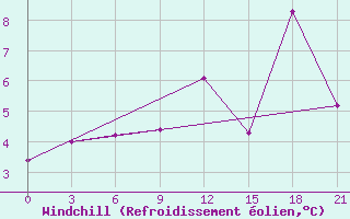 Courbe du refroidissement olien pour Dalatangi