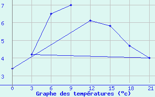 Courbe de tempratures pour Vaida Guba Bay