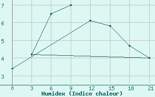 Courbe de l'humidex pour Vaida Guba Bay