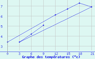 Courbe de tempratures pour Kolka