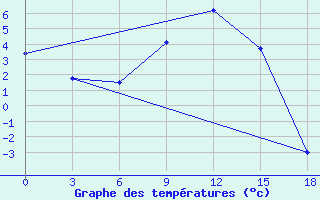 Courbe de tempratures pour Lovozero