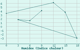 Courbe de l'humidex pour Lovozero