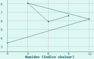 Courbe de l'humidex pour Zadoi