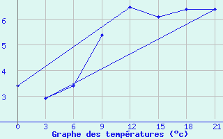 Courbe de tempratures pour Syzran