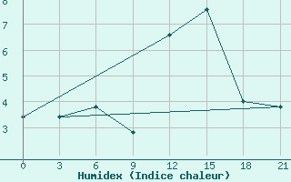 Courbe de l'humidex pour Peshkopi