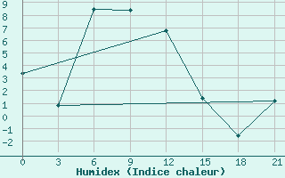 Courbe de l'humidex pour Tayakh-Kyrdala Verhojansk Perevoz