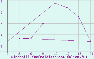 Courbe du refroidissement olien pour Prilep