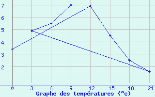 Courbe de tempratures pour Tihvin