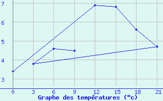 Courbe de tempratures pour De Bilt (PB)