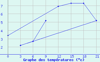 Courbe de tempratures pour Sumy